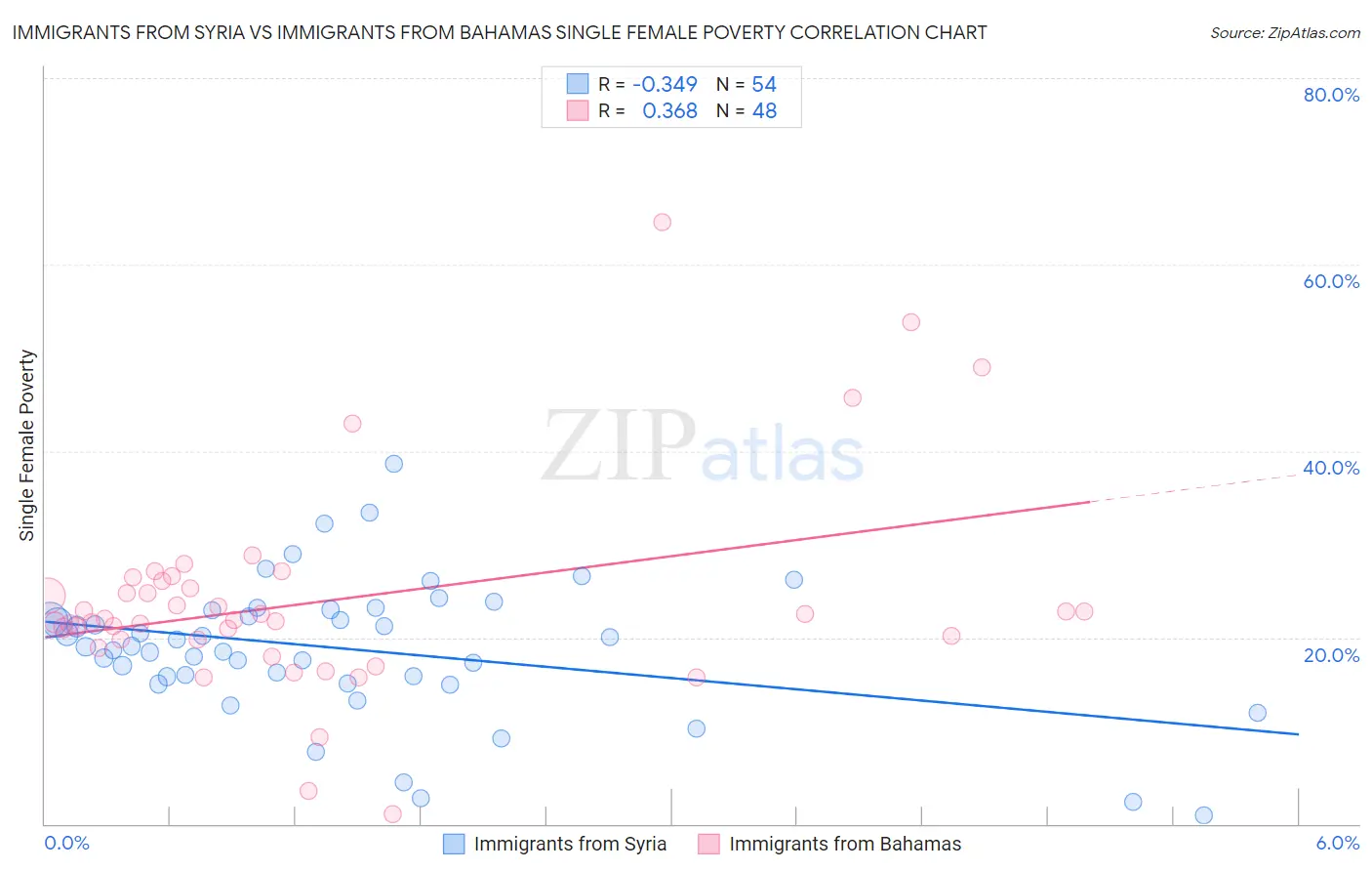 Immigrants from Syria vs Immigrants from Bahamas Single Female Poverty