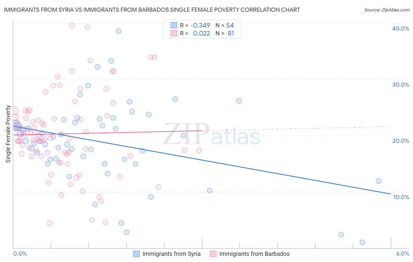 Immigrants from Syria vs Immigrants from Barbados Single Female Poverty