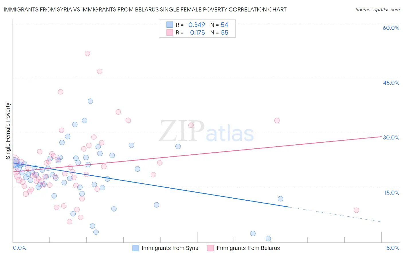 Immigrants from Syria vs Immigrants from Belarus Single Female Poverty