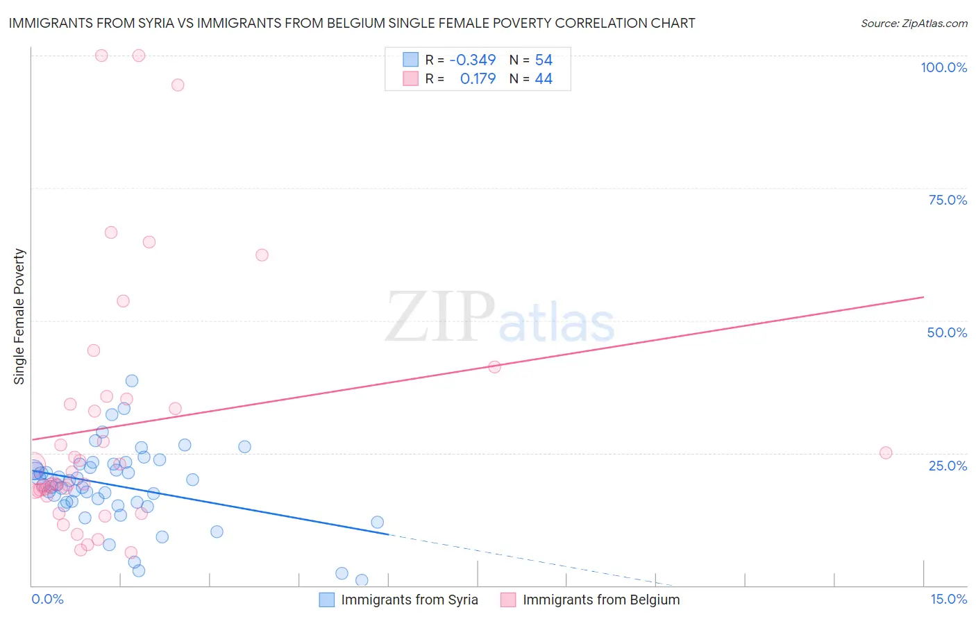 Immigrants from Syria vs Immigrants from Belgium Single Female Poverty