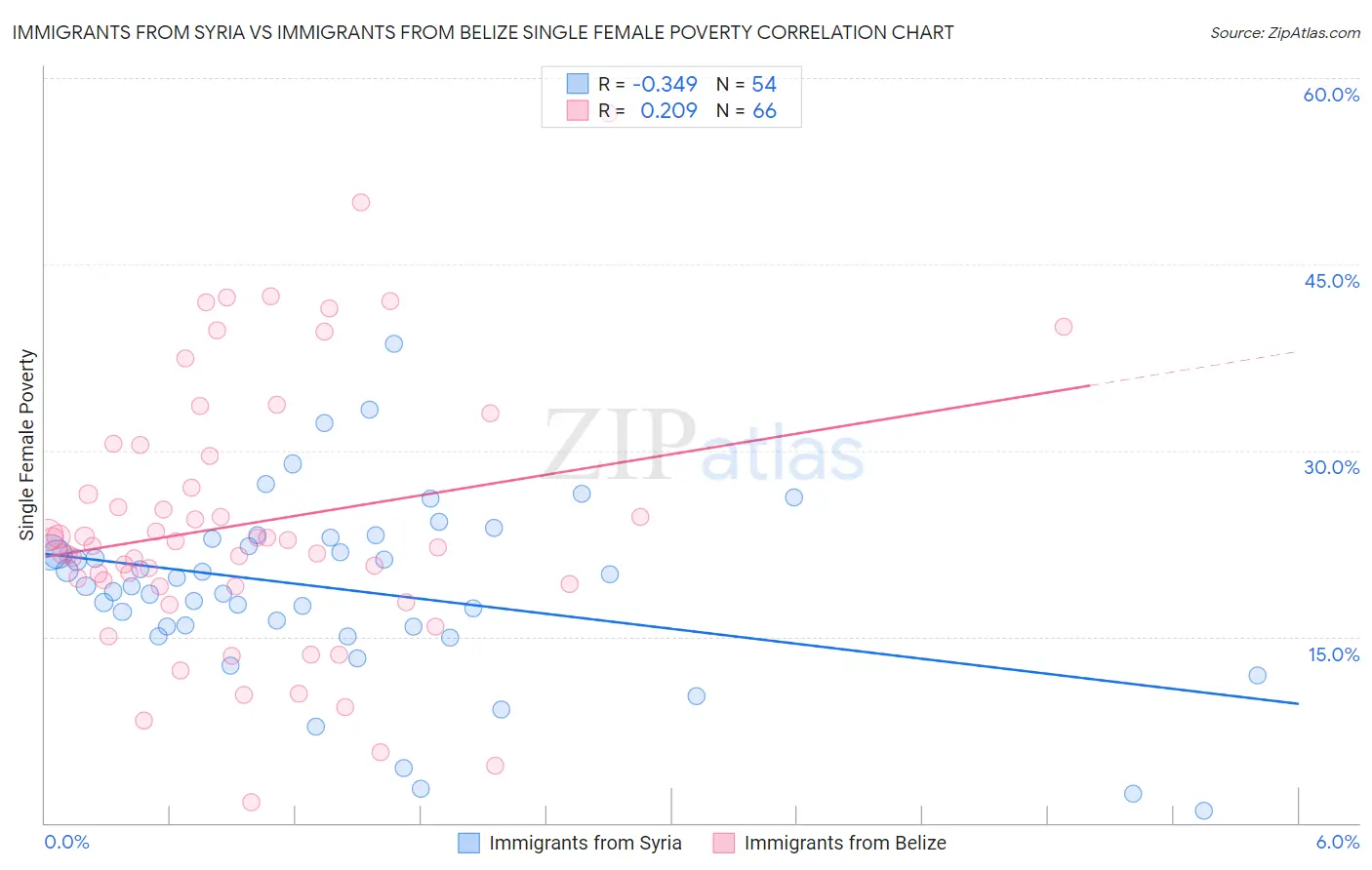Immigrants from Syria vs Immigrants from Belize Single Female Poverty