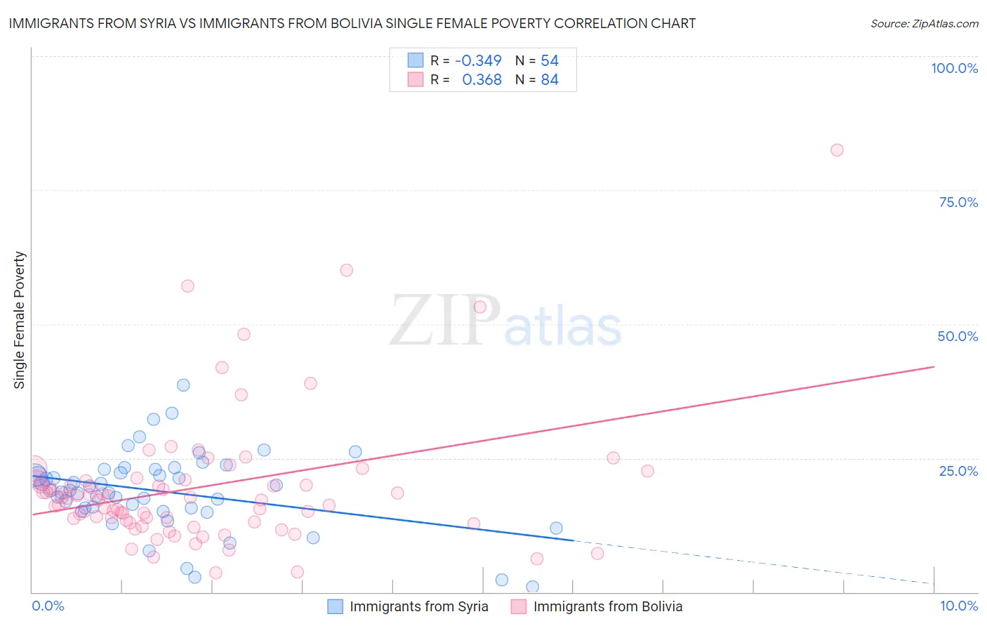 Immigrants from Syria vs Immigrants from Bolivia Single Female Poverty