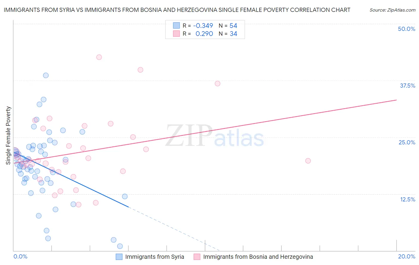 Immigrants from Syria vs Immigrants from Bosnia and Herzegovina Single Female Poverty