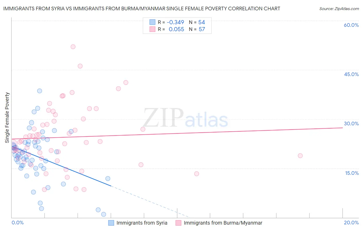 Immigrants from Syria vs Immigrants from Burma/Myanmar Single Female Poverty