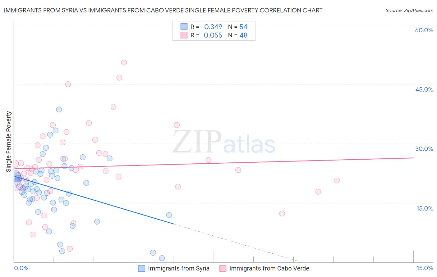 Immigrants from Syria vs Immigrants from Cabo Verde Single Female Poverty