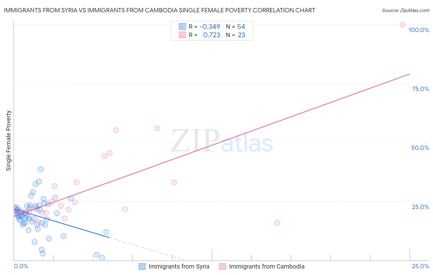Immigrants from Syria vs Immigrants from Cambodia Single Female Poverty