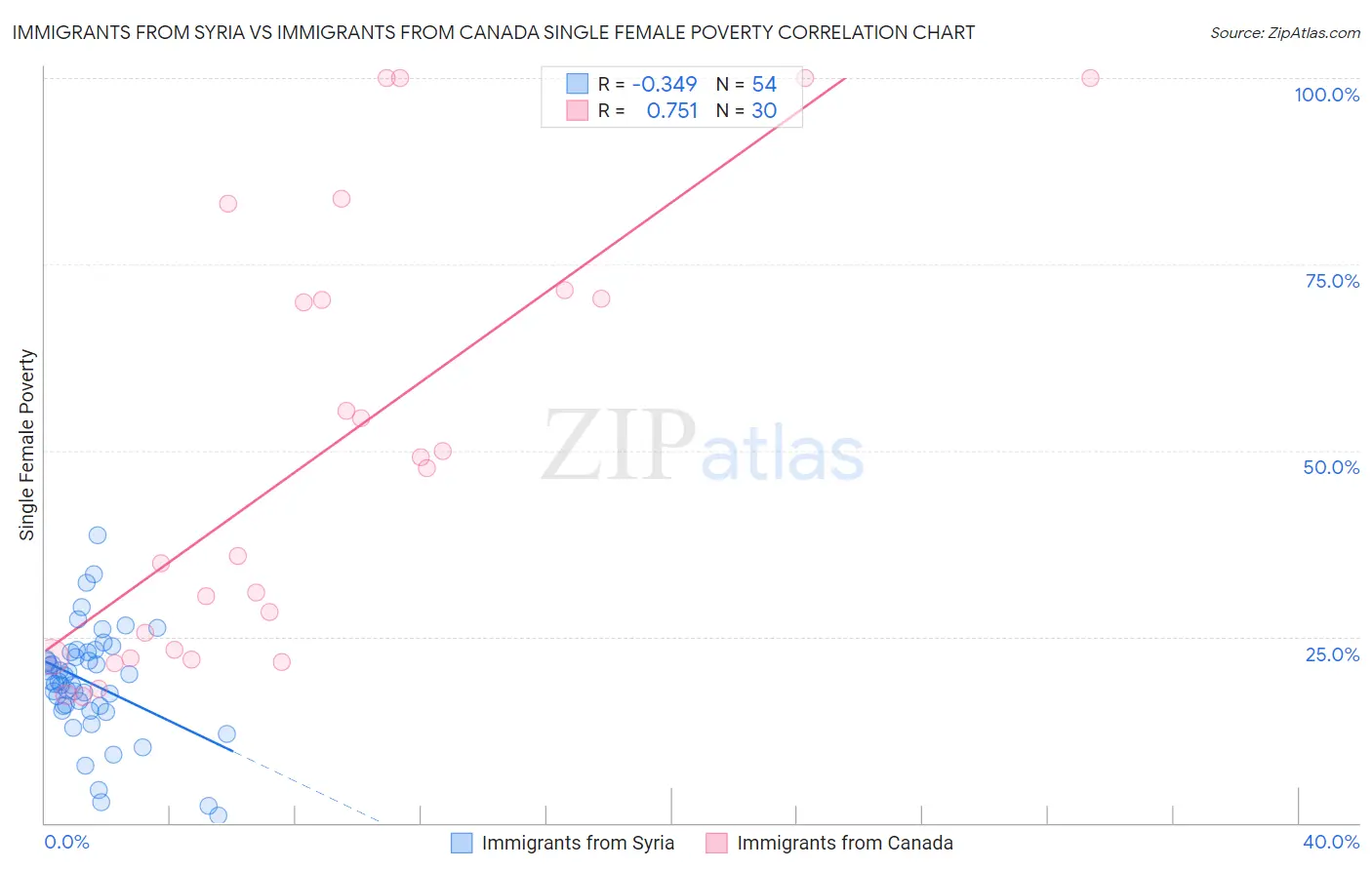 Immigrants from Syria vs Immigrants from Canada Single Female Poverty