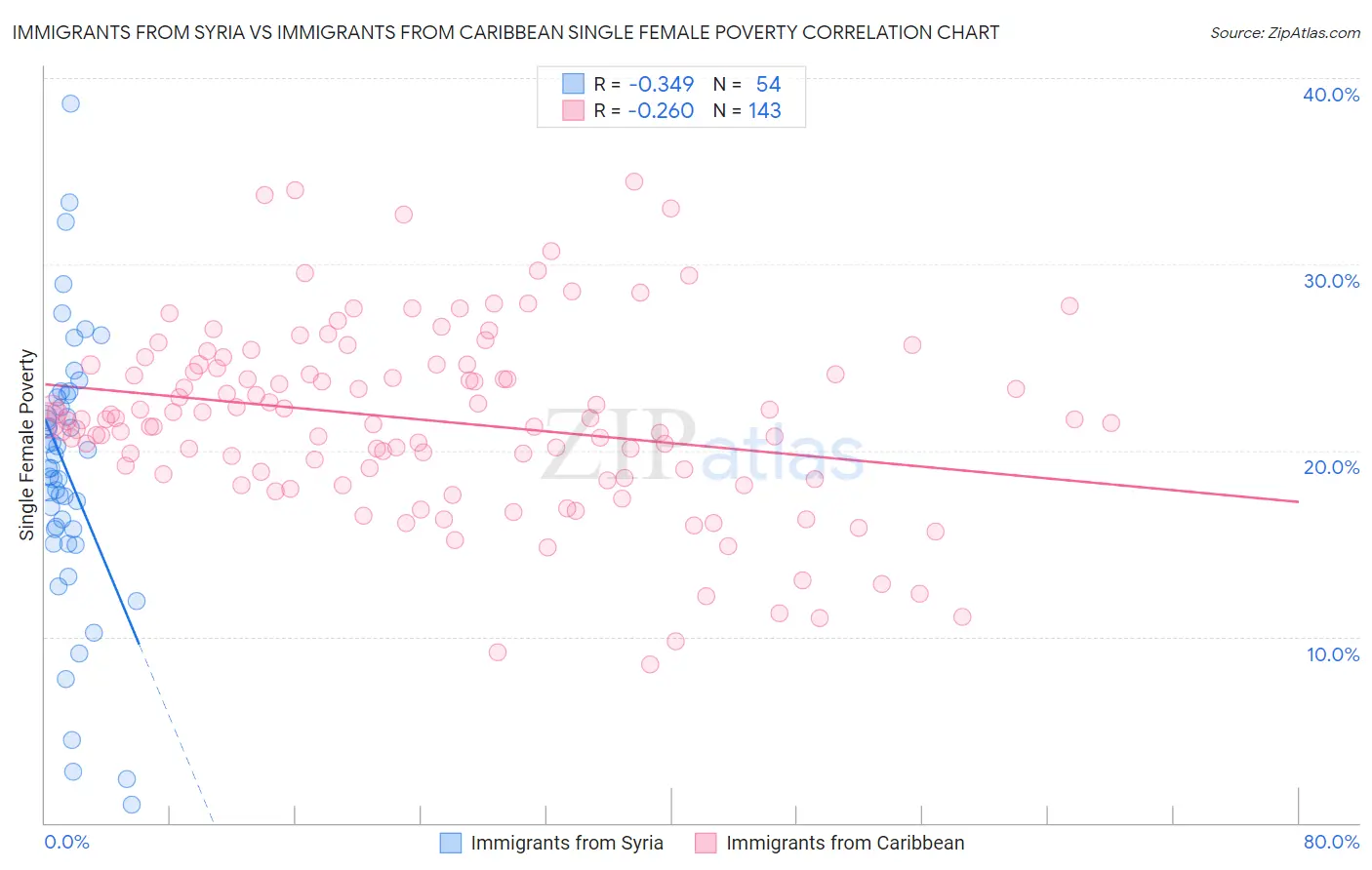 Immigrants from Syria vs Immigrants from Caribbean Single Female Poverty