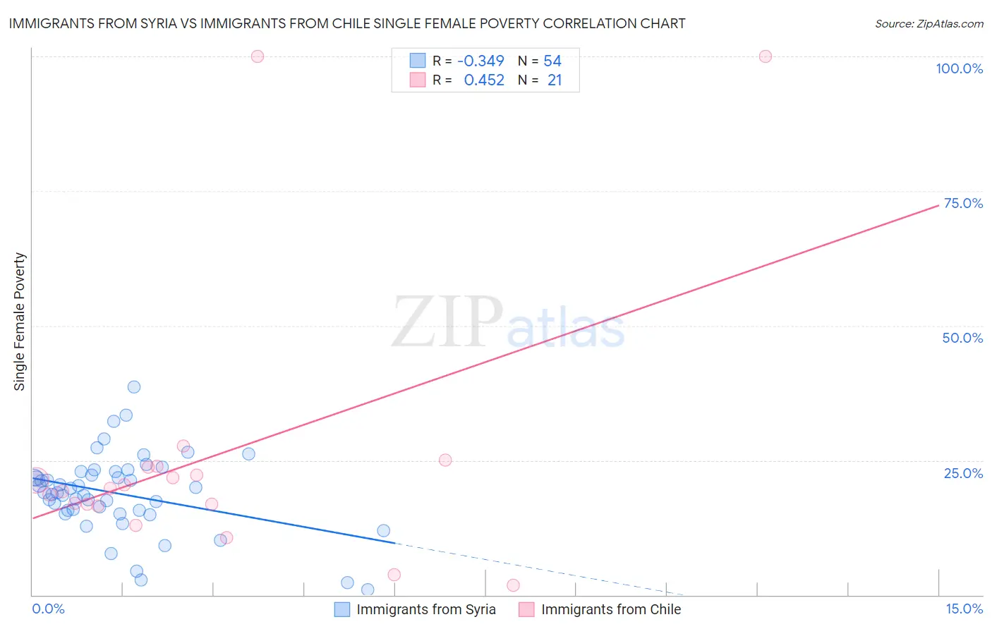 Immigrants from Syria vs Immigrants from Chile Single Female Poverty