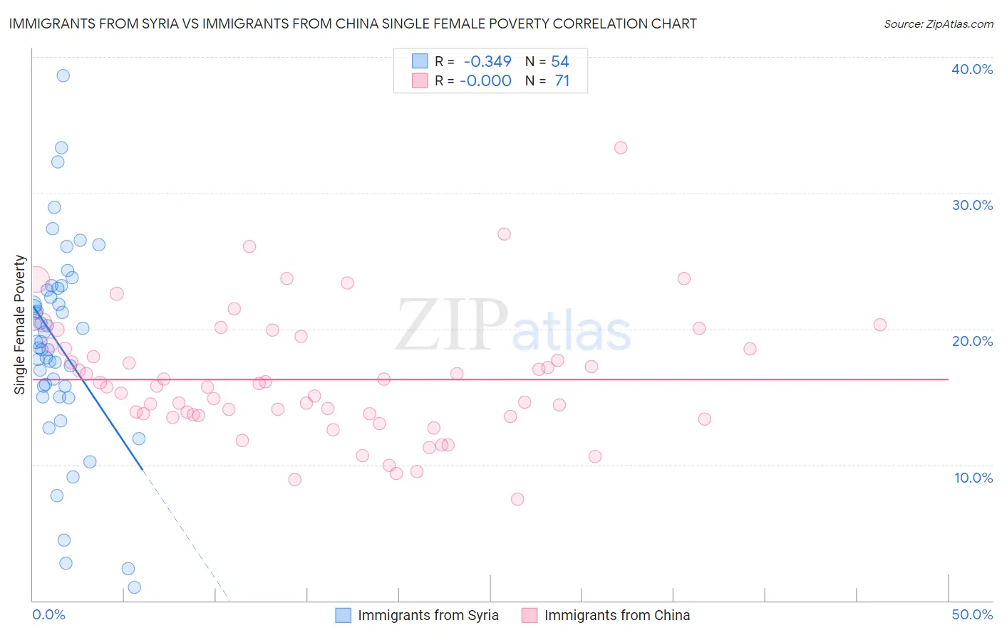 Immigrants from Syria vs Immigrants from China Single Female Poverty