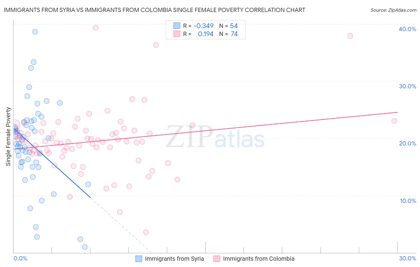 Immigrants from Syria vs Immigrants from Colombia Single Female Poverty