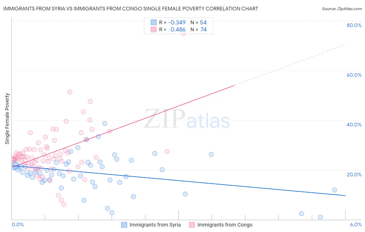 Immigrants from Syria vs Immigrants from Congo Single Female Poverty