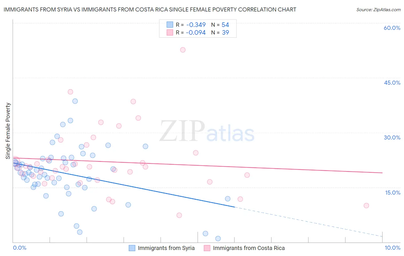 Immigrants from Syria vs Immigrants from Costa Rica Single Female Poverty