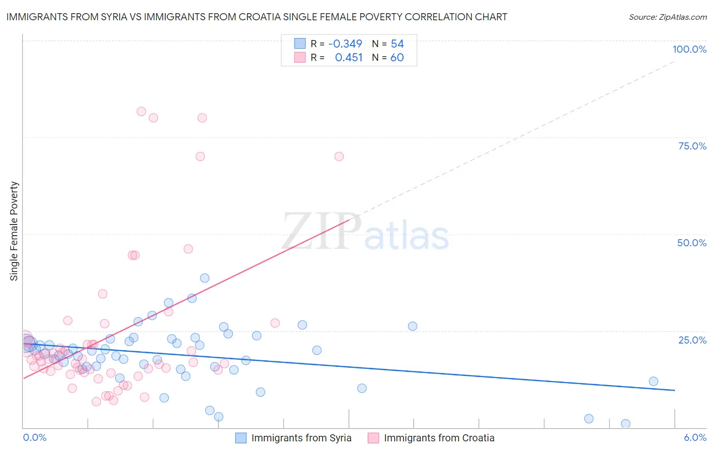 Immigrants from Syria vs Immigrants from Croatia Single Female Poverty