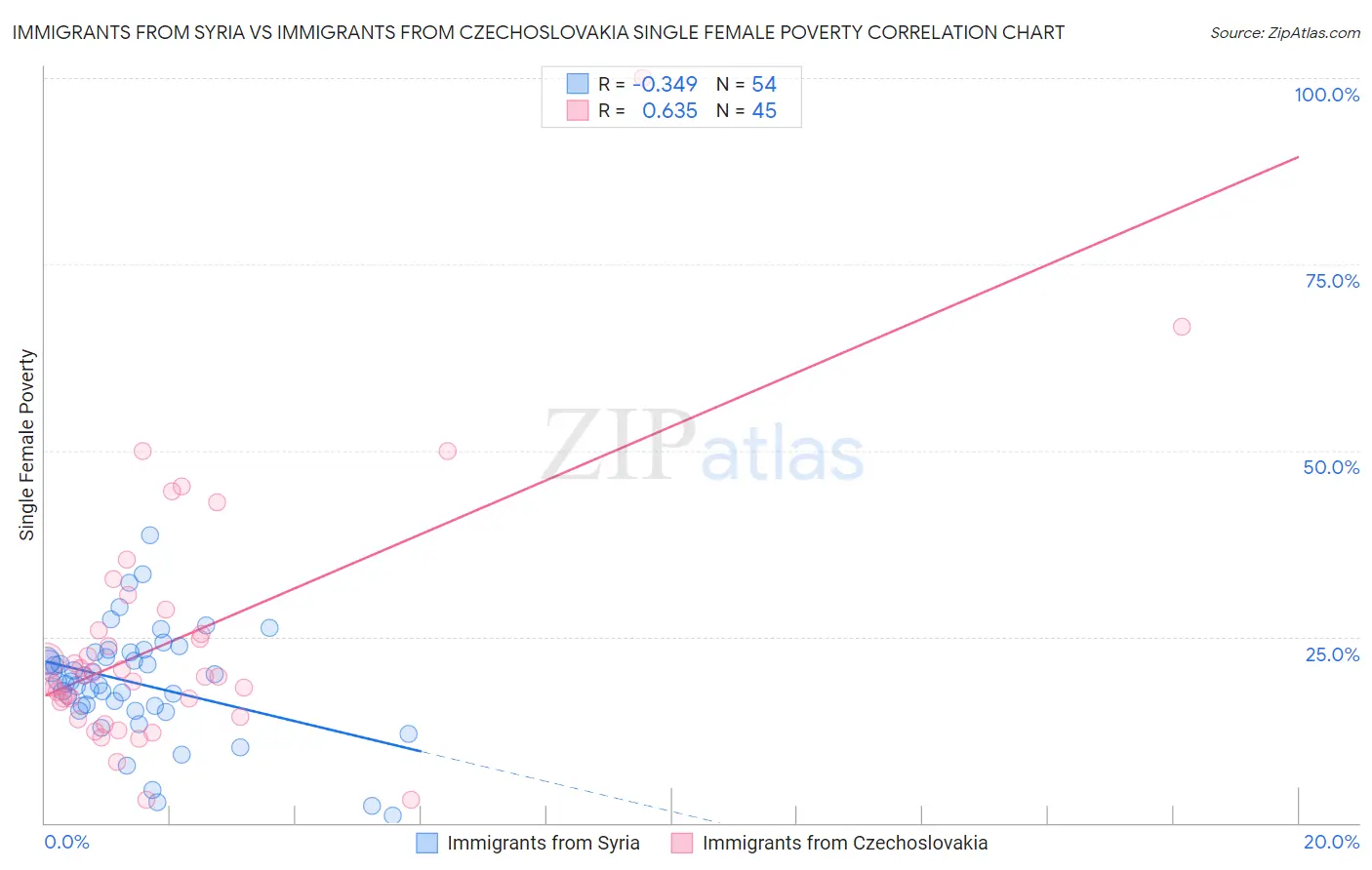 Immigrants from Syria vs Immigrants from Czechoslovakia Single Female Poverty