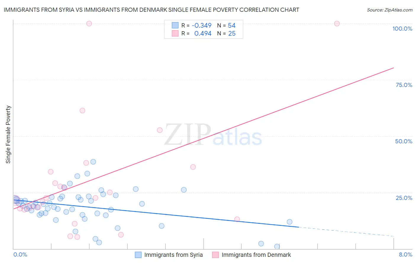 Immigrants from Syria vs Immigrants from Denmark Single Female Poverty