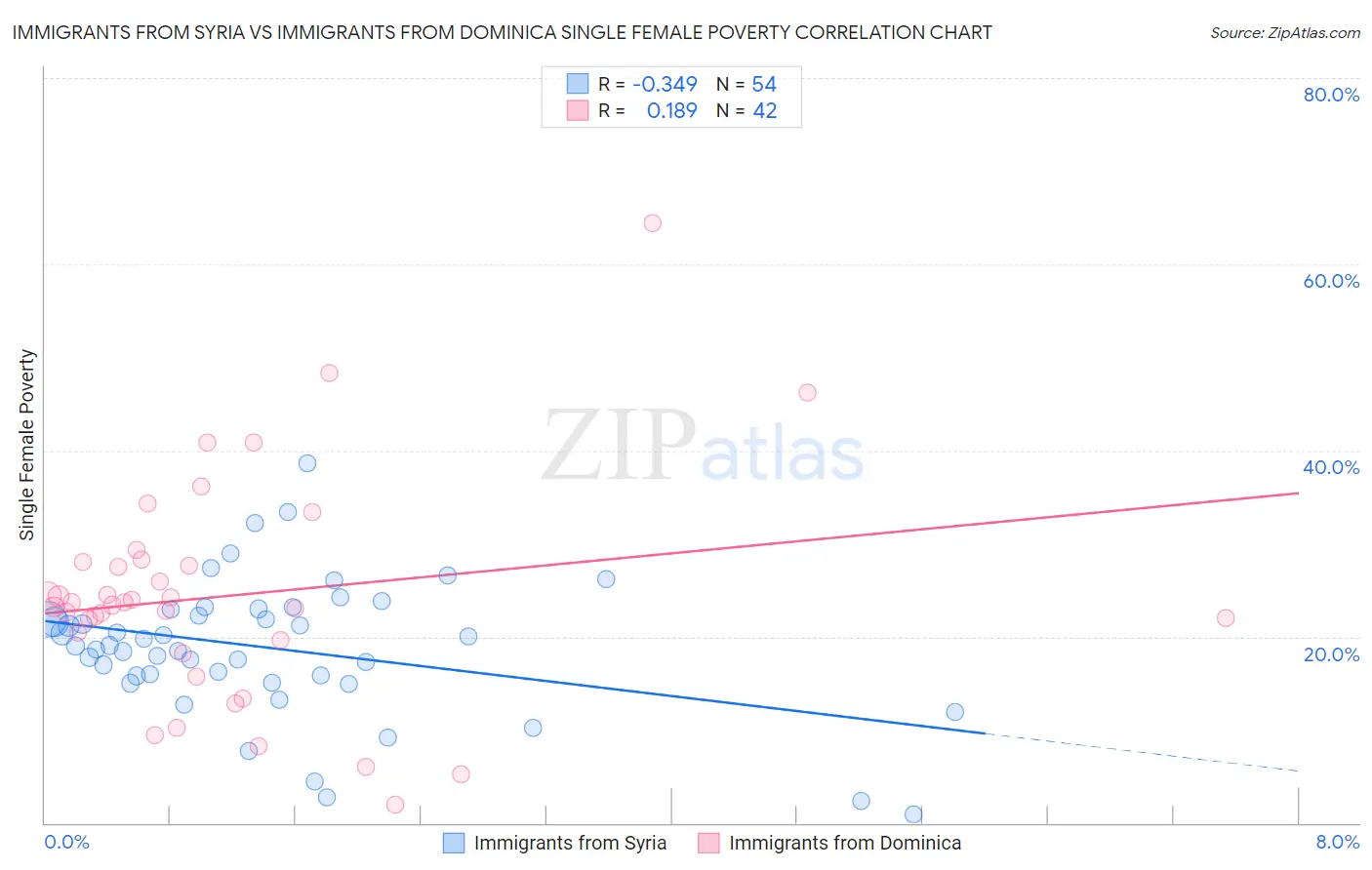 Immigrants from Syria vs Immigrants from Dominica Single Female Poverty