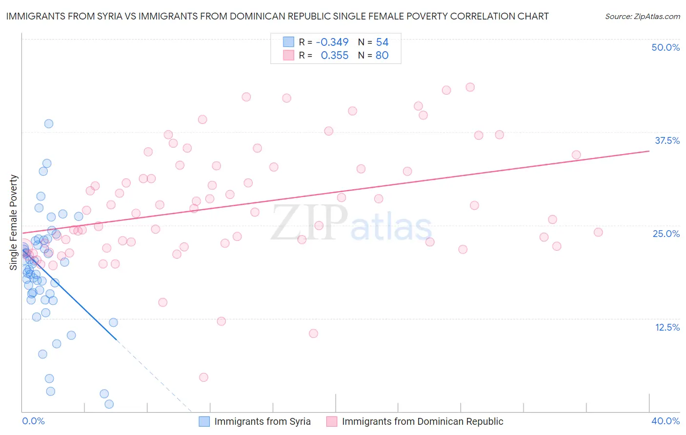 Immigrants from Syria vs Immigrants from Dominican Republic Single Female Poverty