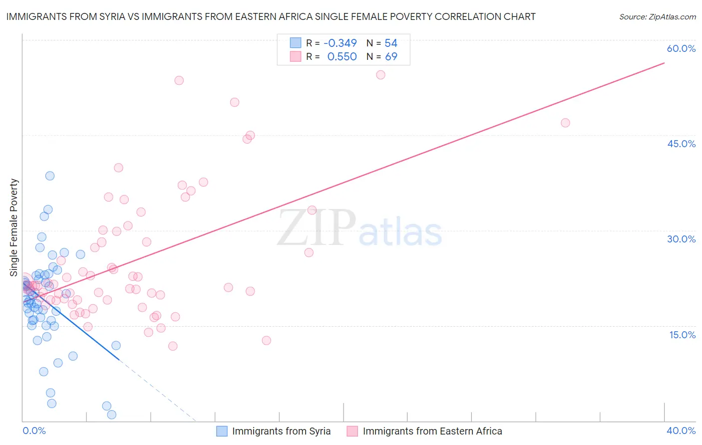 Immigrants from Syria vs Immigrants from Eastern Africa Single Female Poverty