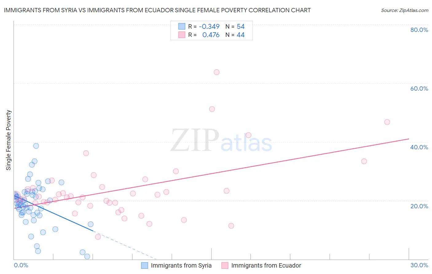 Immigrants from Syria vs Immigrants from Ecuador Single Female Poverty