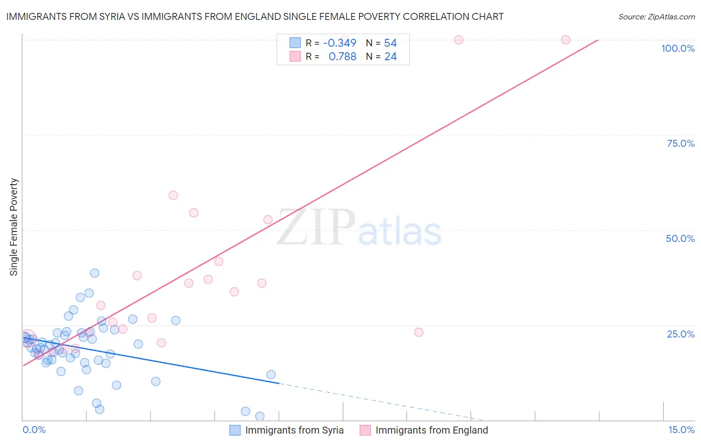 Immigrants from Syria vs Immigrants from England Single Female Poverty