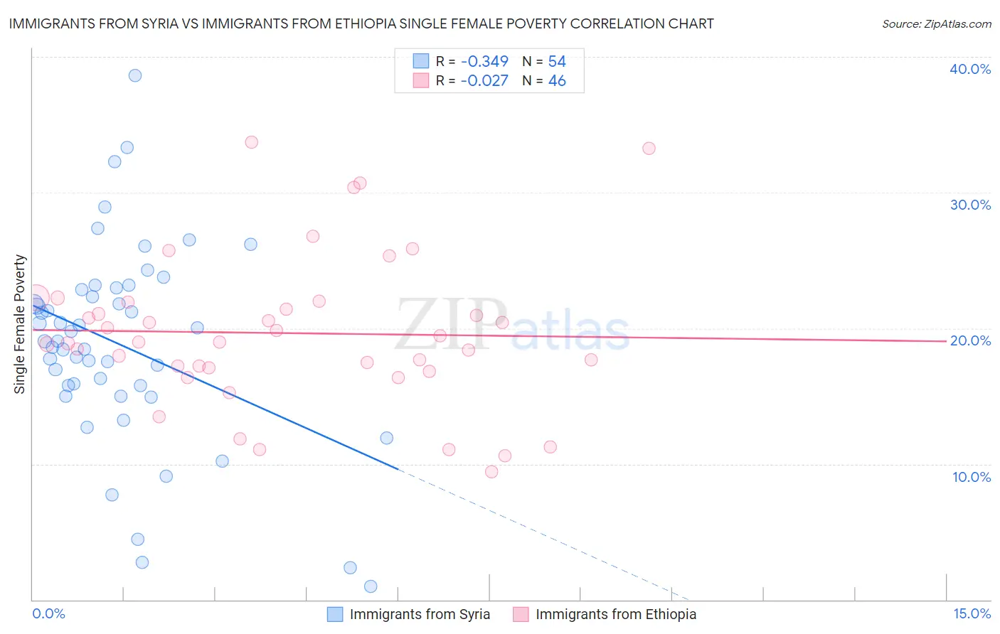 Immigrants from Syria vs Immigrants from Ethiopia Single Female Poverty