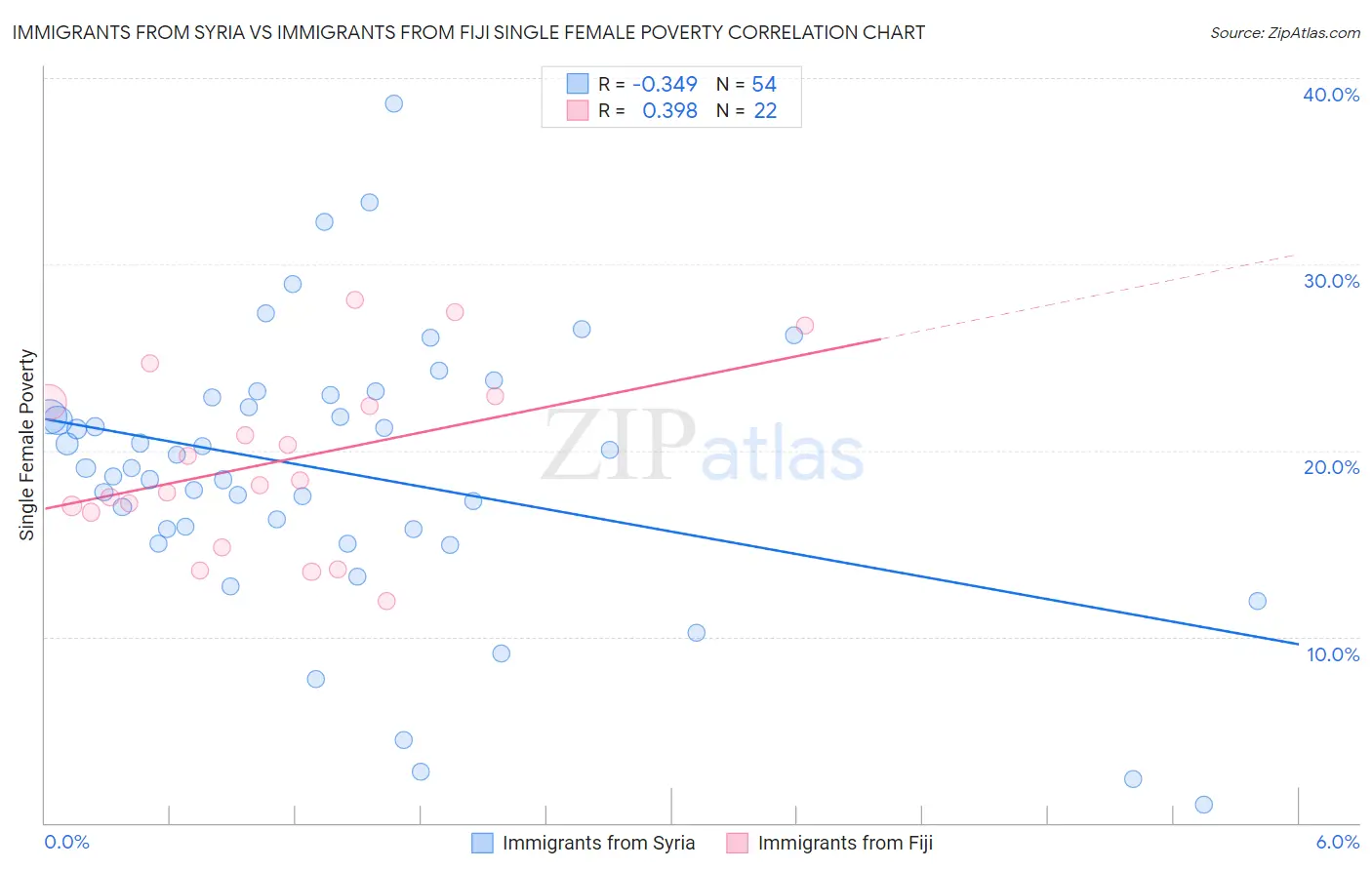 Immigrants from Syria vs Immigrants from Fiji Single Female Poverty