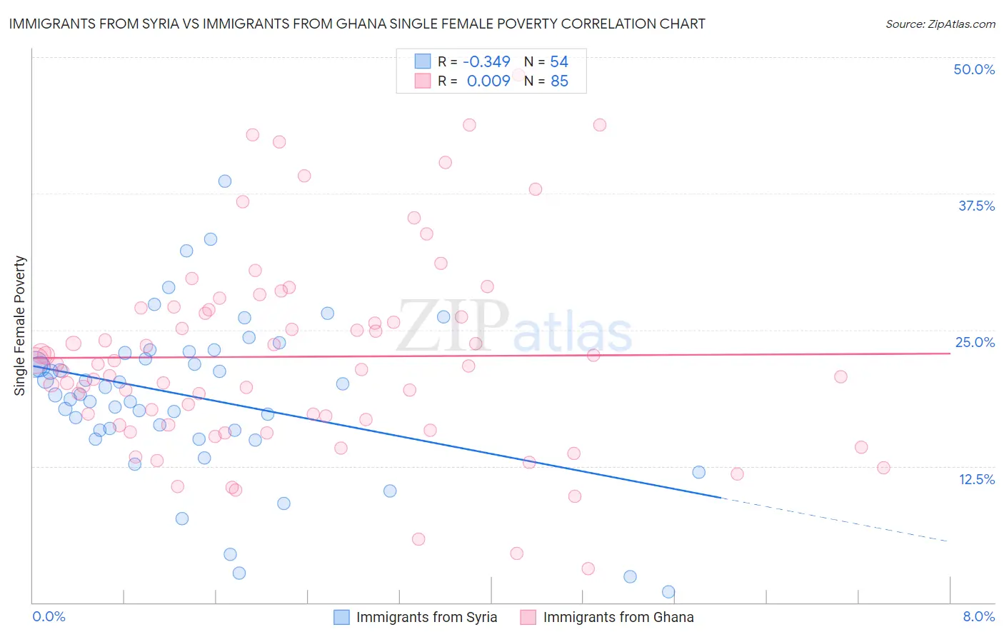 Immigrants from Syria vs Immigrants from Ghana Single Female Poverty