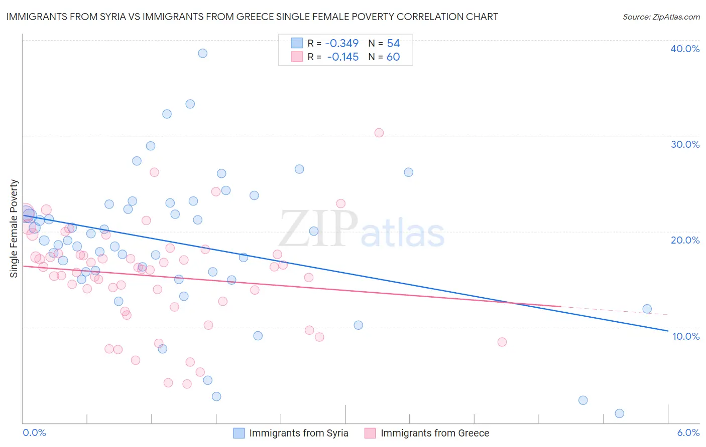 Immigrants from Syria vs Immigrants from Greece Single Female Poverty