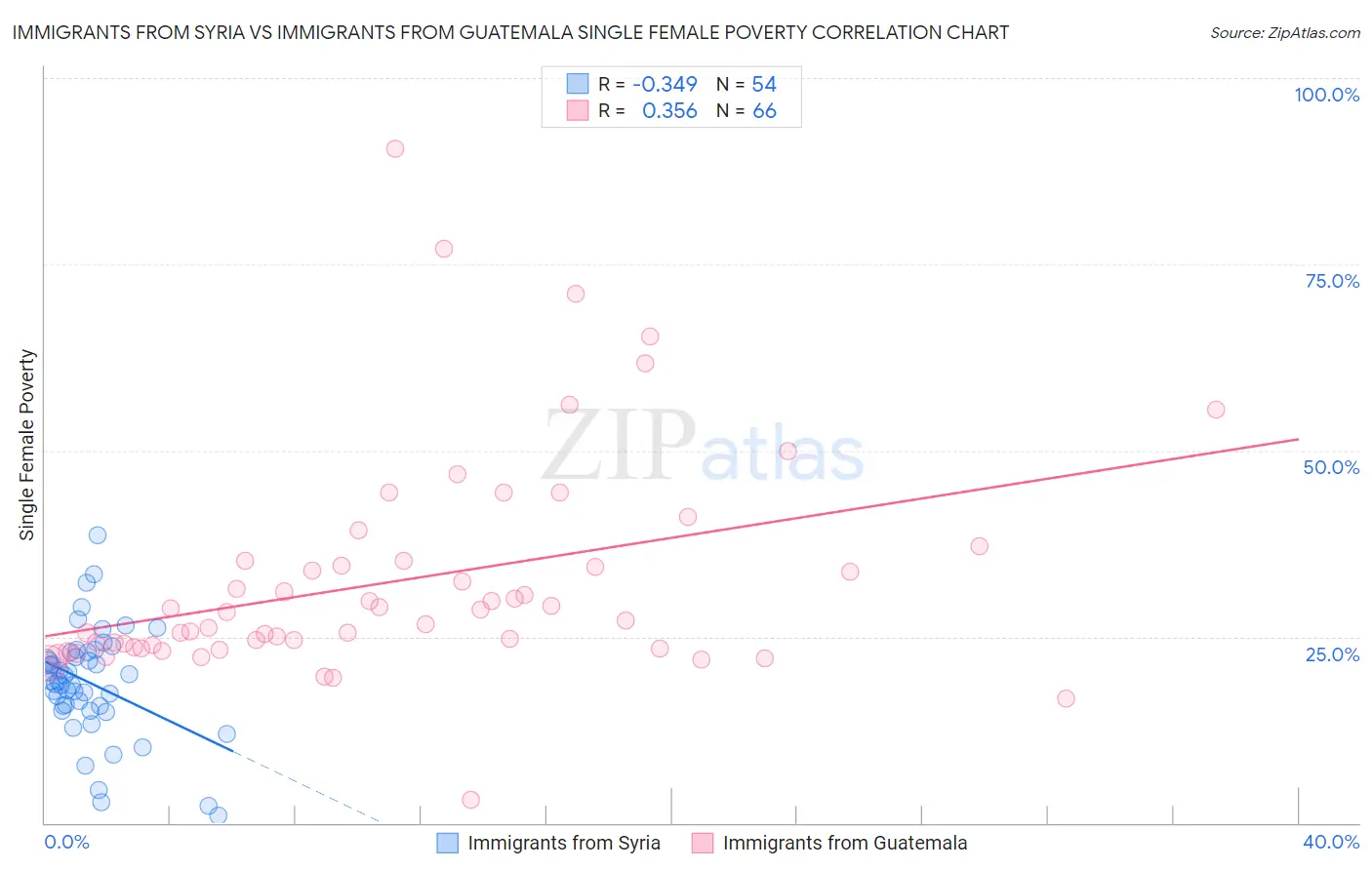 Immigrants from Syria vs Immigrants from Guatemala Single Female Poverty