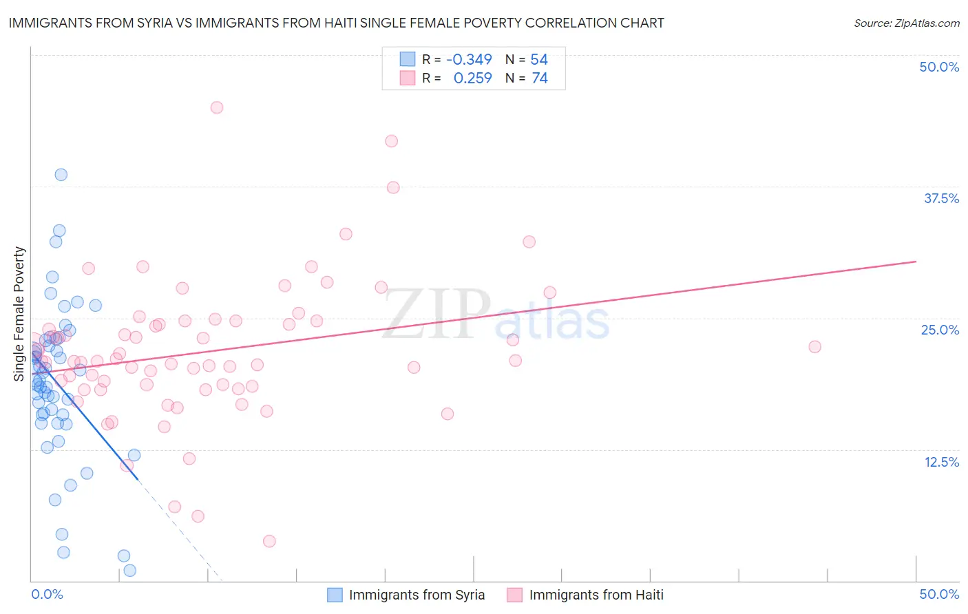 Immigrants from Syria vs Immigrants from Haiti Single Female Poverty