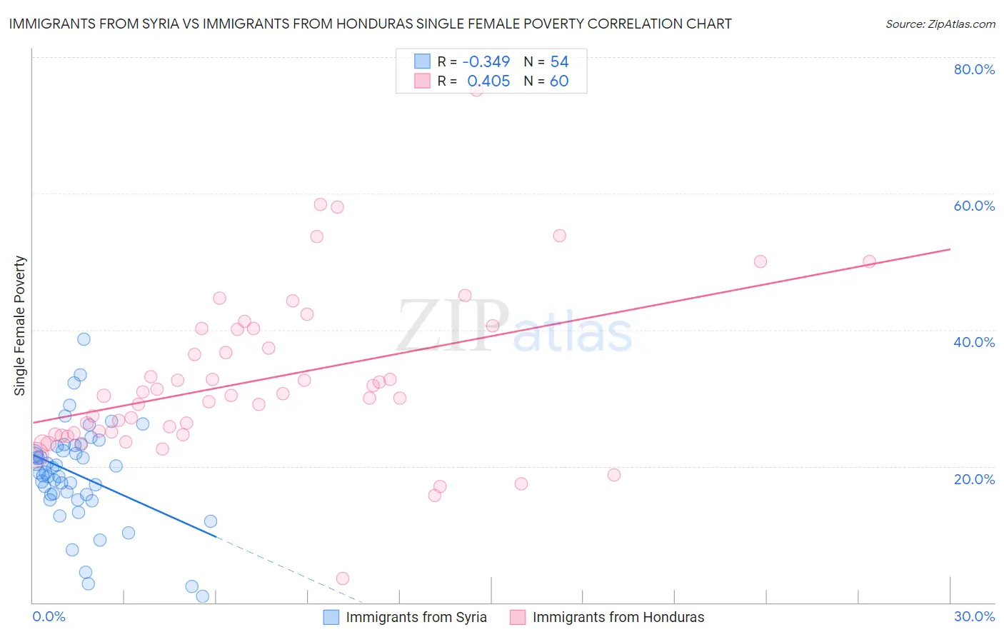 Immigrants from Syria vs Immigrants from Honduras Single Female Poverty