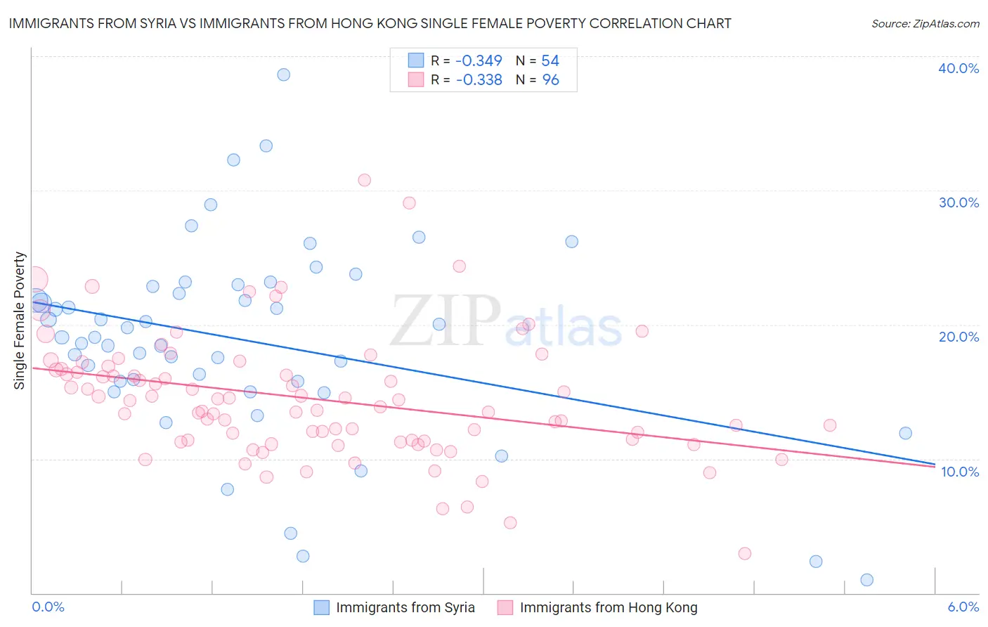 Immigrants from Syria vs Immigrants from Hong Kong Single Female Poverty