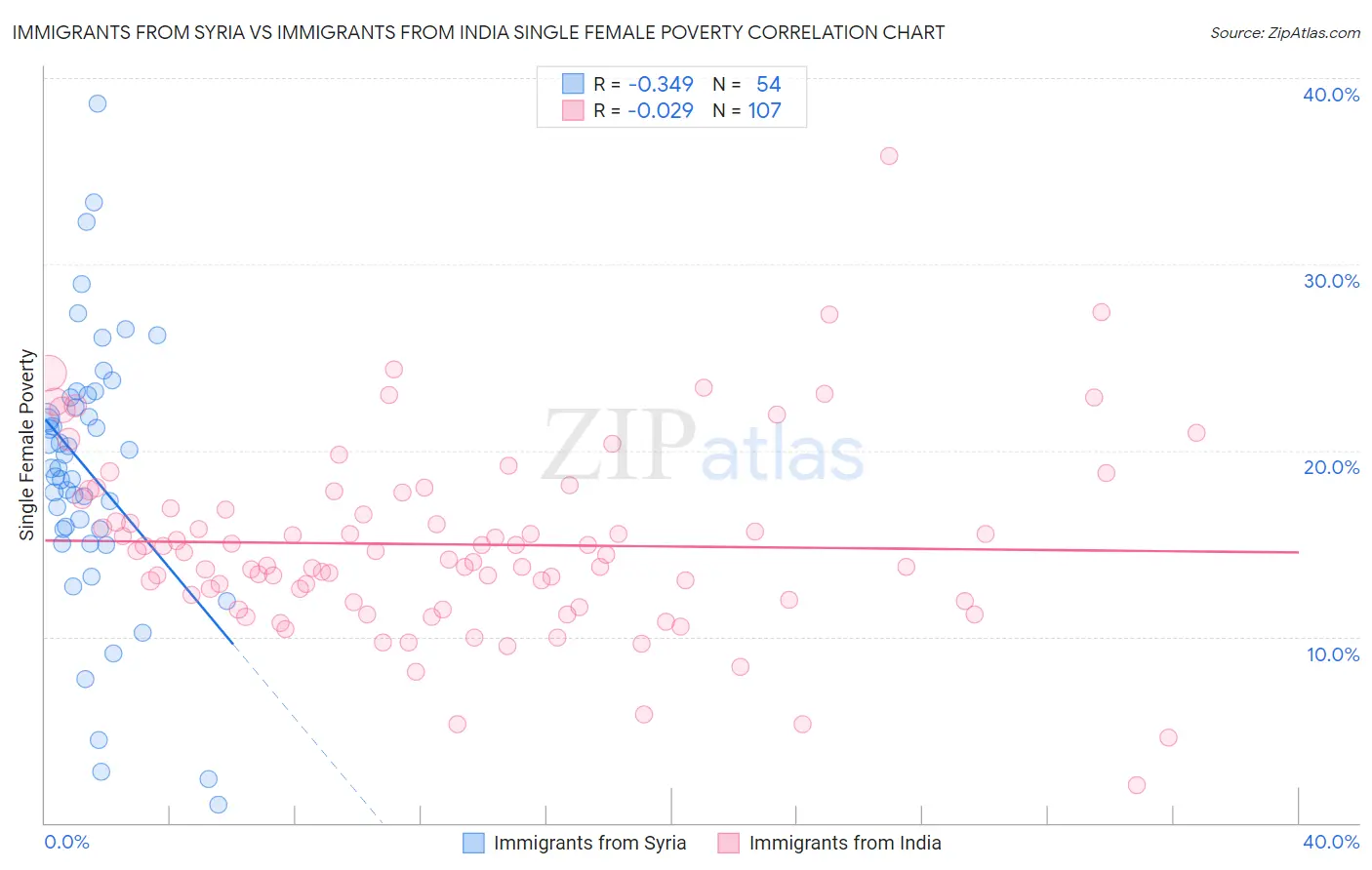 Immigrants from Syria vs Immigrants from India Single Female Poverty