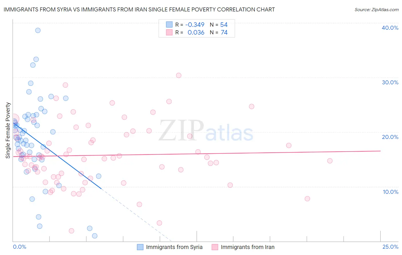 Immigrants from Syria vs Immigrants from Iran Single Female Poverty