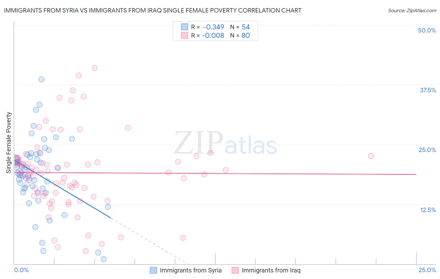 Immigrants from Syria vs Immigrants from Iraq Single Female Poverty