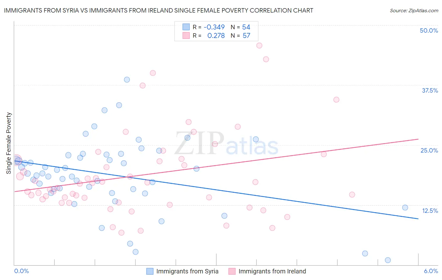 Immigrants from Syria vs Immigrants from Ireland Single Female Poverty