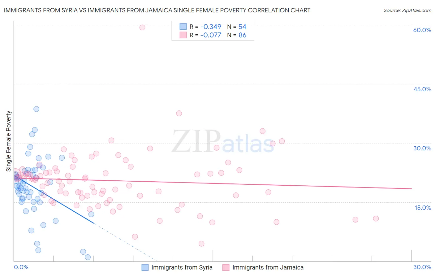 Immigrants from Syria vs Immigrants from Jamaica Single Female Poverty