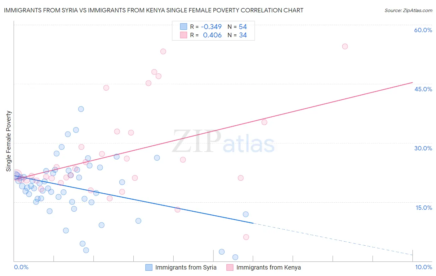Immigrants from Syria vs Immigrants from Kenya Single Female Poverty