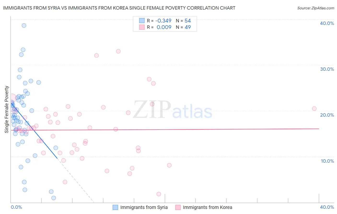 Immigrants from Syria vs Immigrants from Korea Single Female Poverty