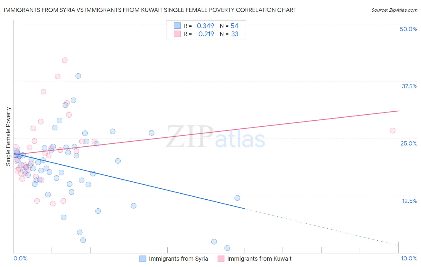 Immigrants from Syria vs Immigrants from Kuwait Single Female Poverty