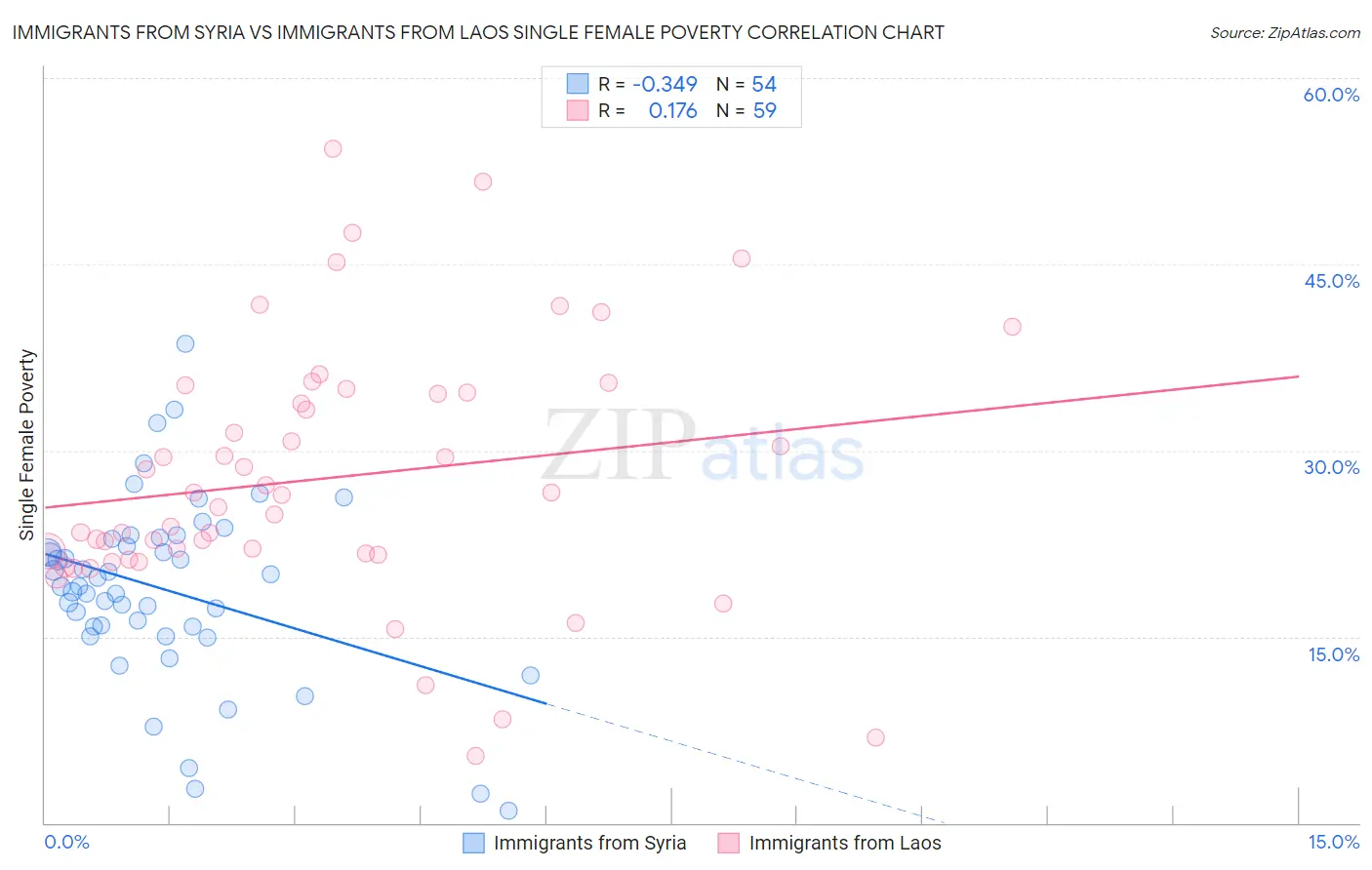 Immigrants from Syria vs Immigrants from Laos Single Female Poverty