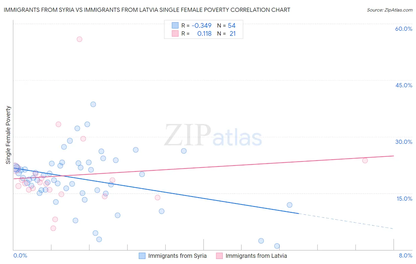 Immigrants from Syria vs Immigrants from Latvia Single Female Poverty