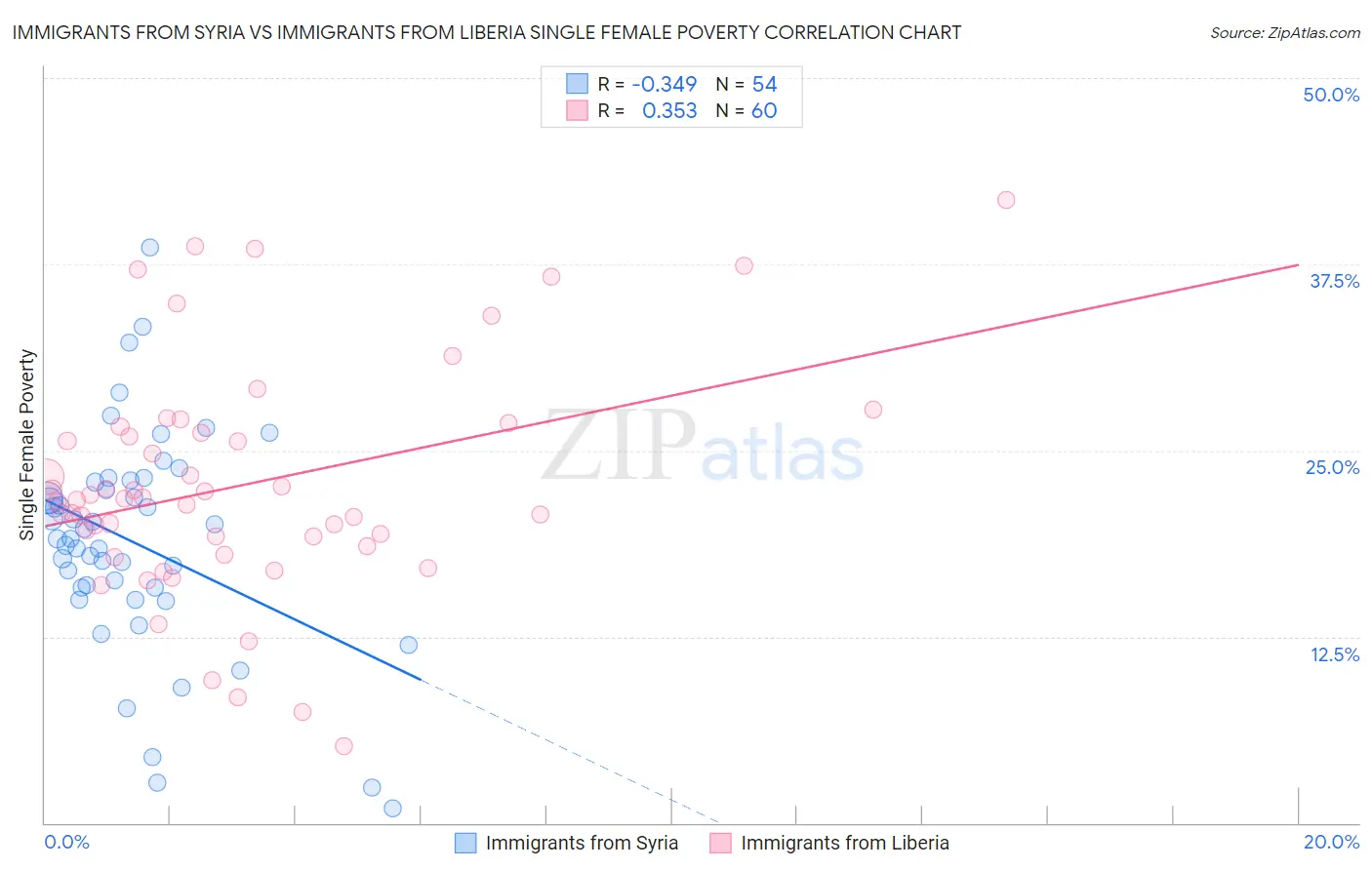 Immigrants from Syria vs Immigrants from Liberia Single Female Poverty