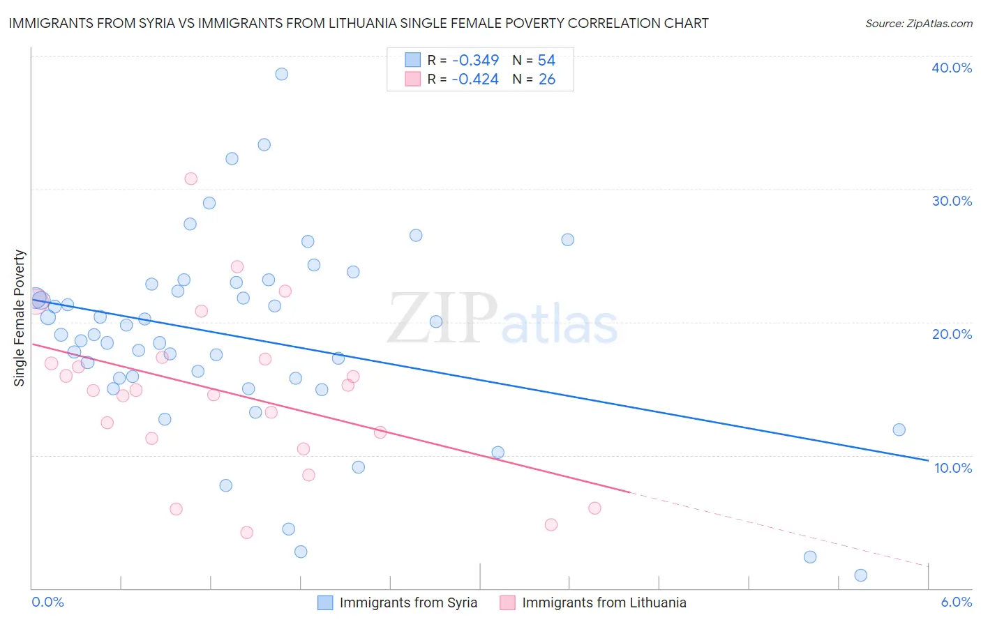 Immigrants from Syria vs Immigrants from Lithuania Single Female Poverty