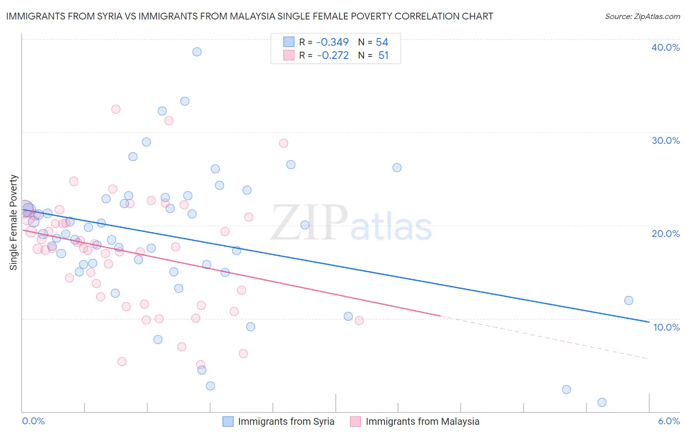 Immigrants from Syria vs Immigrants from Malaysia Single Female Poverty