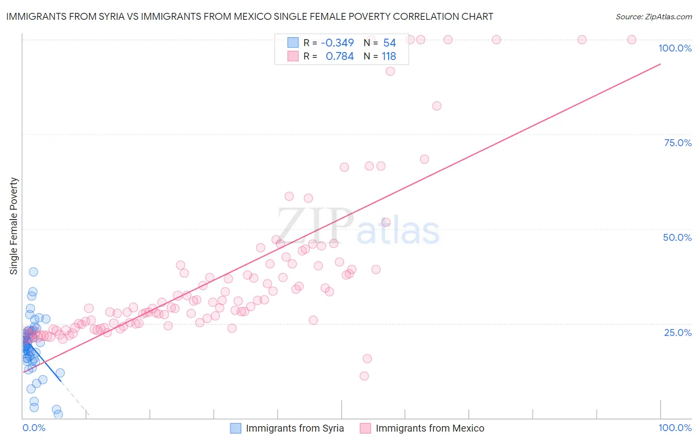 Immigrants from Syria vs Immigrants from Mexico Single Female Poverty