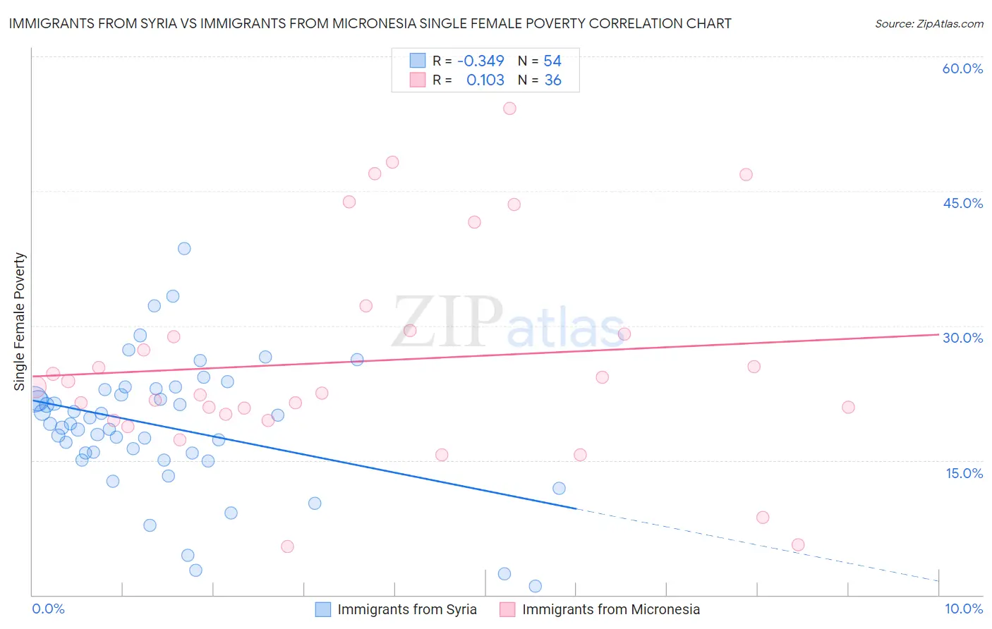 Immigrants from Syria vs Immigrants from Micronesia Single Female Poverty