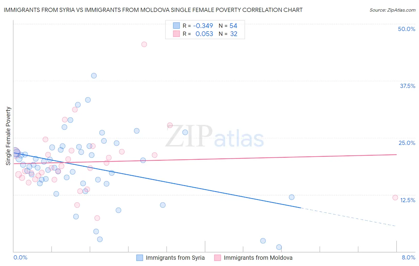 Immigrants from Syria vs Immigrants from Moldova Single Female Poverty