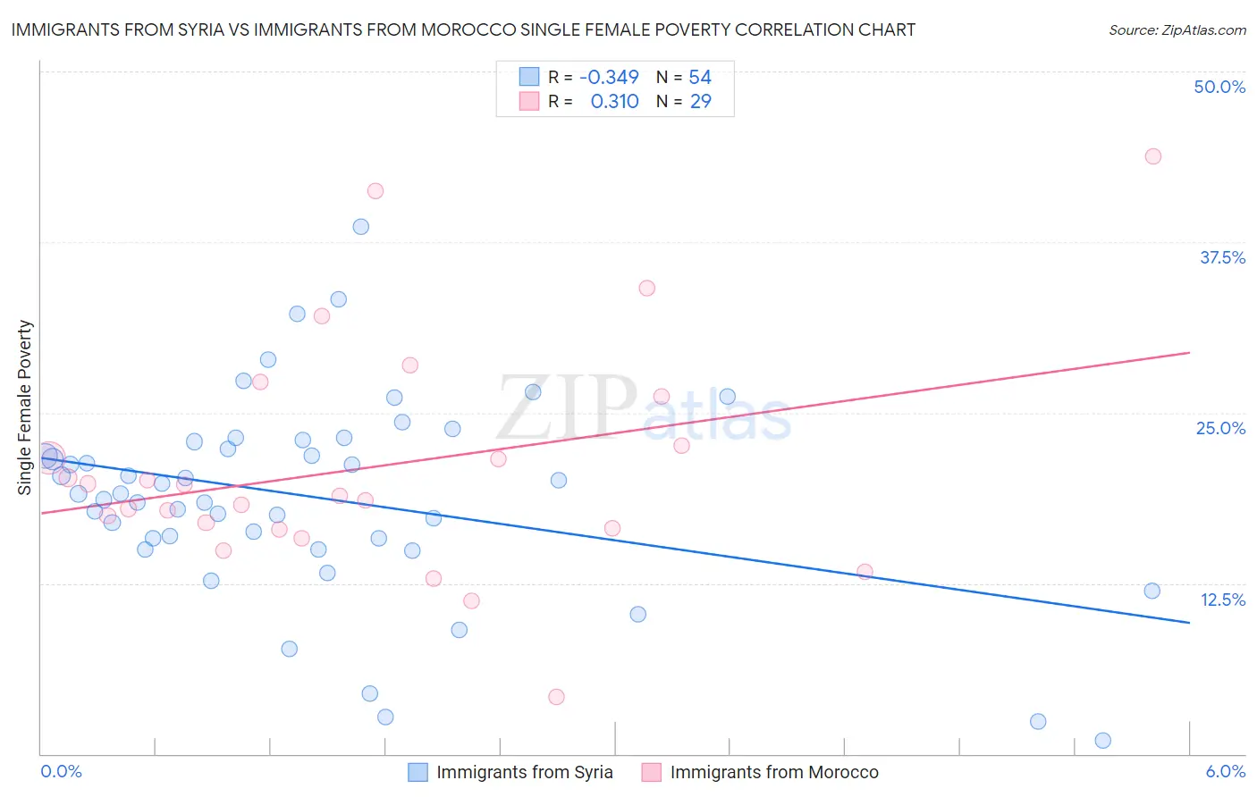 Immigrants from Syria vs Immigrants from Morocco Single Female Poverty